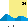 Chichagof Harbor tide chart for Sunday, April 26, 2026