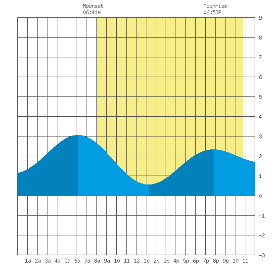 Chichagof Harbor tide chart for Monday, April 27, 2026