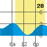 Chichagof Harbor tide chart for Tuesday, April 28, 2026