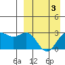 Chichagof Harbor tide chart for Friday, April 3, 2026