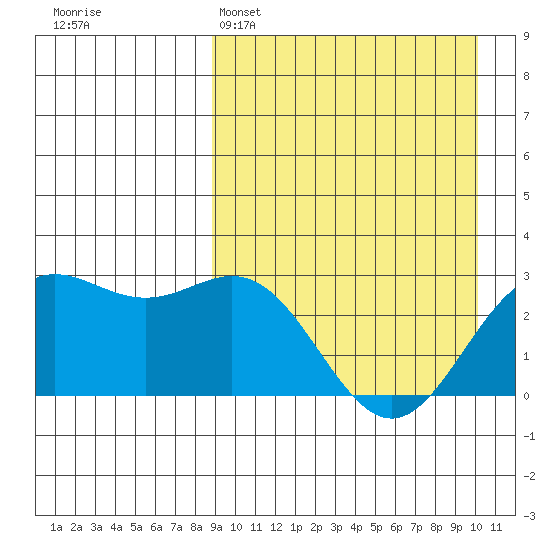 Chichagof Harbor tide chart for Saturday, April 4, 2026