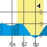 Chichagof Harbor tide chart for Saturday, April 4, 2026