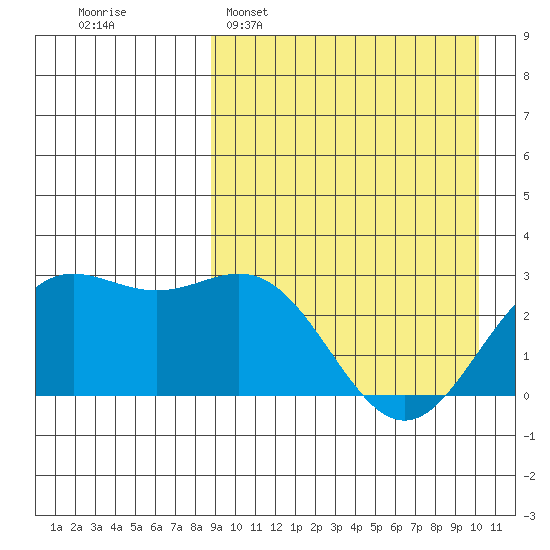 Chichagof Harbor tide chart for Sunday, April 5, 2026