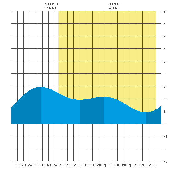 Chichagof Harbor tide chart for Sunday, May 10, 2026