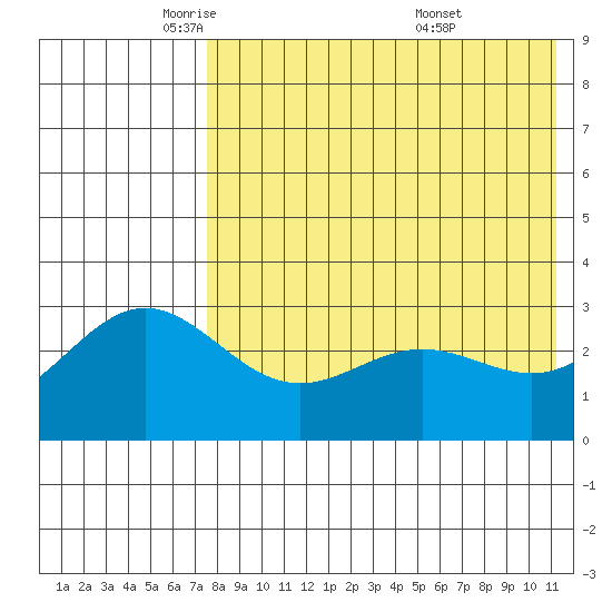 Chichagof Harbor tide chart for Monday, May 11, 2026