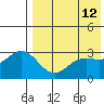 Chichagof Harbor tide chart for Tuesday, May 12, 2026