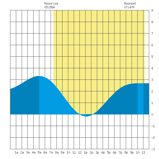 Chichagof Harbor tide chart for Wednesday, May 13, 2026