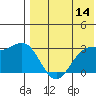 Chichagof Harbor tide chart for Thursday, May 14, 2026