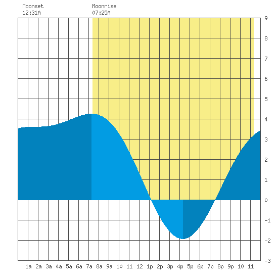 Chichagof Harbor tide chart for Sunday, May 17, 2026