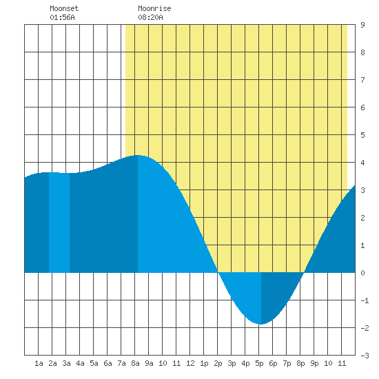 Chichagof Harbor tide chart for Monday, May 18, 2026