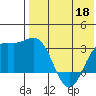 Chichagof Harbor tide chart for Monday, May 18, 2026