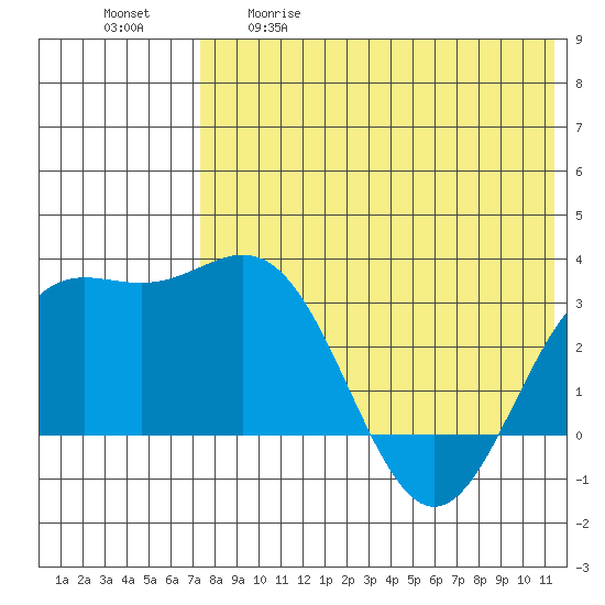 Chichagof Harbor tide chart for Tuesday, May 19, 2026