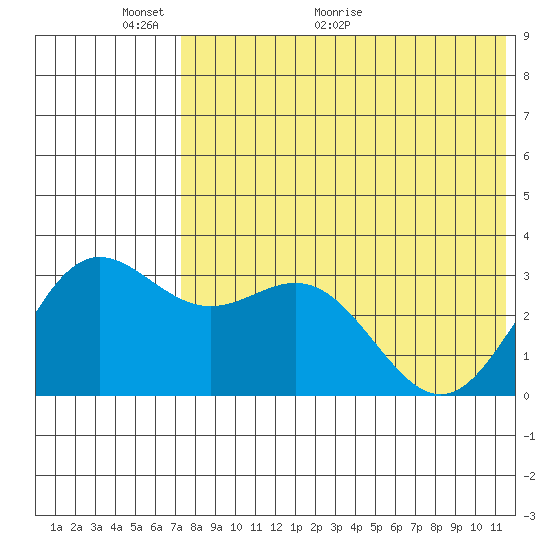 Chichagof Harbor tide chart for Friday, May 22, 2026