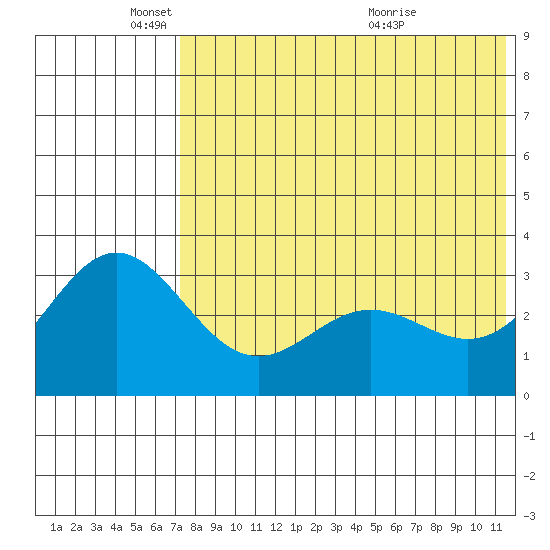 Chichagof Harbor tide chart for Sunday, May 24, 2026