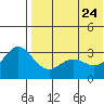 Chichagof Harbor tide chart for Sunday, May 24, 2026