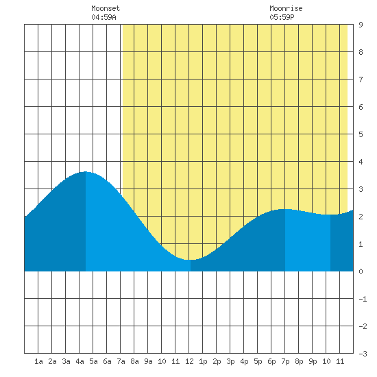 Chichagof Harbor tide chart for Monday, May 25, 2026