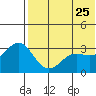 Chichagof Harbor tide chart for Monday, May 25, 2026
