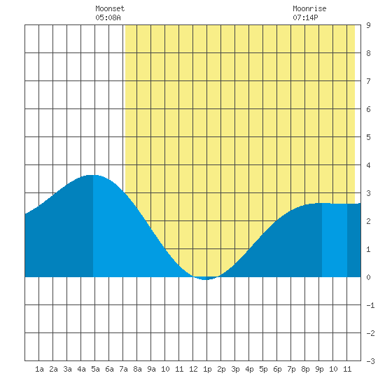 Chichagof Harbor tide chart for Tuesday, May 26, 2026