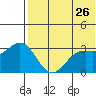 Chichagof Harbor tide chart for Tuesday, May 26, 2026