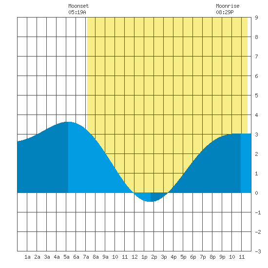 Chichagof Harbor tide chart for Wednesday, May 27, 2026