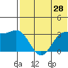 Chichagof Harbor tide chart for Thursday, May 28, 2026