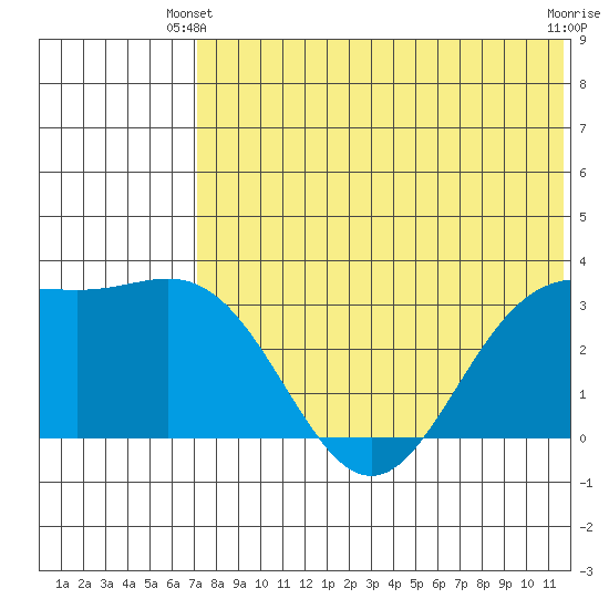 Chichagof Harbor tide chart for Friday, May 29, 2026