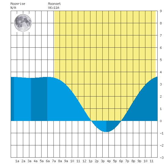 Chichagof Harbor tide chart for Saturday, May 30, 2026