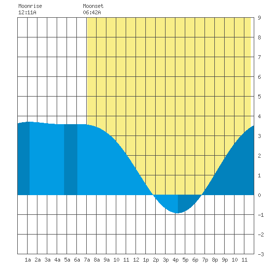 Chichagof Harbor tide chart for Sunday, May 31, 2026