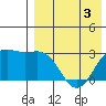 Chichagof Harbor tide chart for Sunday, May 3, 2026