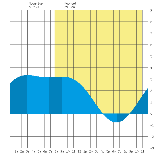 Chichagof Harbor tide chart for Tuesday, May 5, 2026