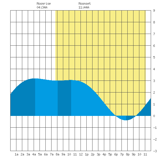 Chichagof Harbor tide chart for Thursday, May 7, 2026