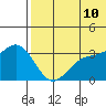 Chichagof Harbor tide chart for Wednesday, June 10, 2026