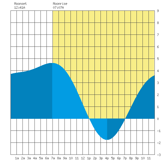 Chichagof Harbor tide chart for Monday, June 15, 2026