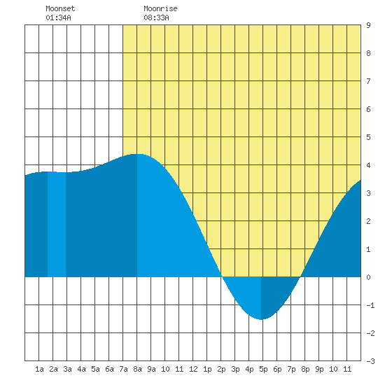 Chichagof Harbor tide chart for Tuesday, June 16, 2026