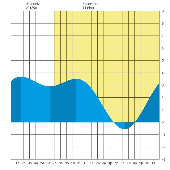 Chichagof Harbor tide chart for Thursday, June 18, 2026