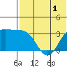 Chichagof Harbor tide chart for Monday, June 1, 2026