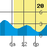 Chichagof Harbor tide chart for Saturday, June 20, 2026