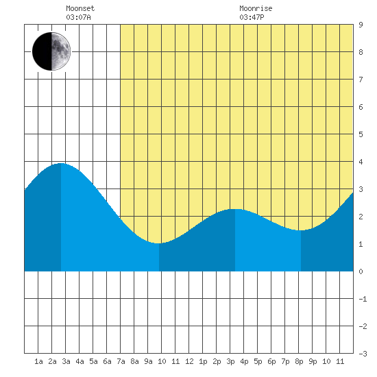 Chichagof Harbor tide chart for Sunday, June 21, 2026