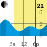Chichagof Harbor tide chart for Sunday, June 21, 2026
