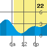 Chichagof Harbor tide chart for Monday, June 22, 2026