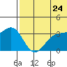 Chichagof Harbor tide chart for Wednesday, June 24, 2026