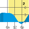 Chichagof Harbor tide chart for Tuesday, June 2, 2026