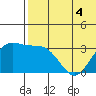 Chichagof Harbor tide chart for Thursday, June 4, 2026
