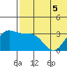 Chichagof Harbor tide chart for Friday, June 5, 2026