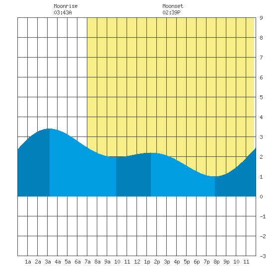 Chichagof Harbor tide chart for Sunday, June 7, 2026