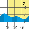 Chichagof Harbor tide chart for Sunday, June 7, 2026