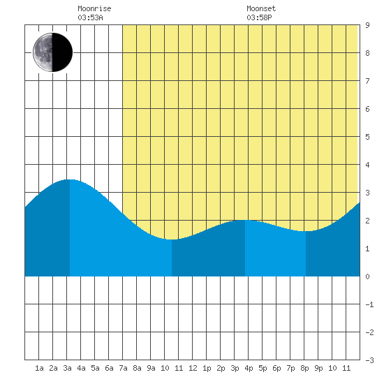 Chichagof Harbor tide chart for Monday, June 8, 2026