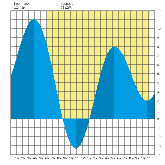 Chignik Bay tide chart for Friday, July 15, 2022