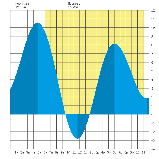 Chignik Bay tide chart for Saturday, July 16, 2022