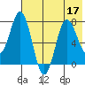 Chignik Bay tide chart for Sunday, July 17, 2022